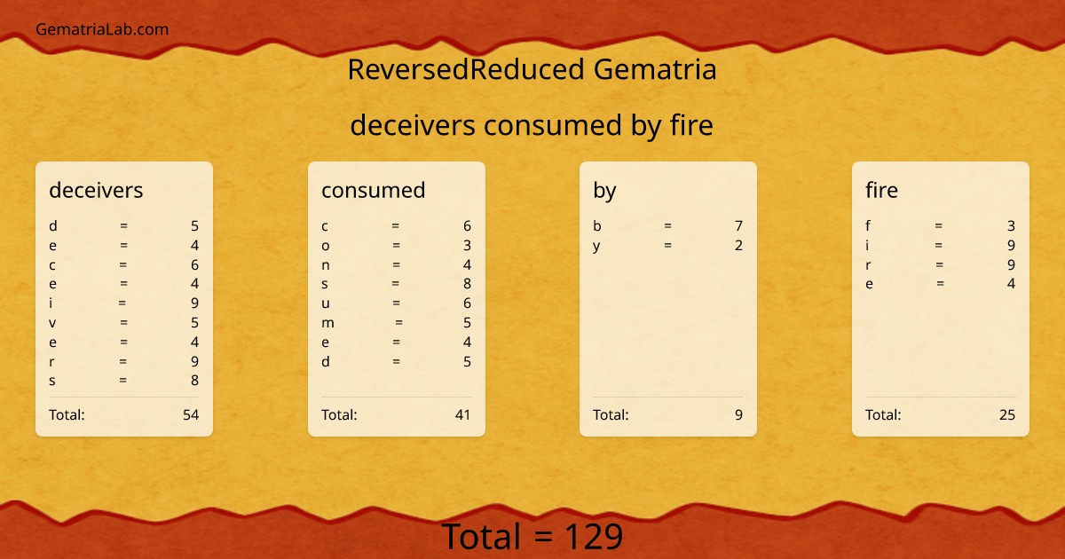 deceivers consumed by fire in reversedReduced Gematria